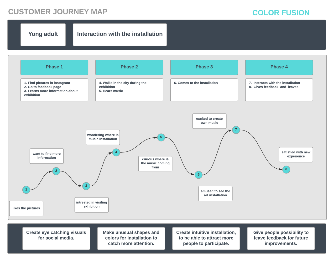 User journey map – Project Fat